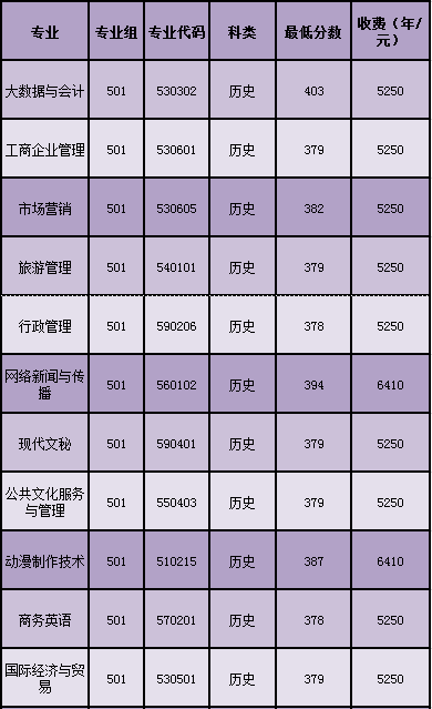 |权威发布|汕尾职业技术学院2023年夏季高考各专业投档线及录取专业查询