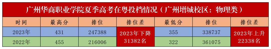 权威发布||广州华商职业学院2023年夏季高考在粤招生投档情况