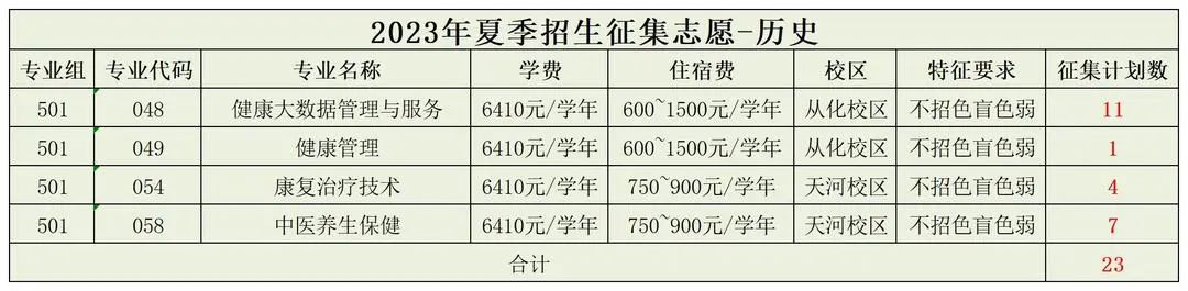 2023年广卫职院夏季高考征集志愿开始啦!!院校代码14592!快来填报吧!!