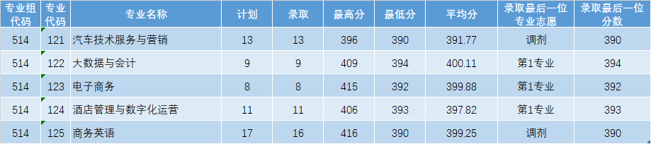 最新公布 | 广东理工职业学院2023年夏季高考招生各专业录取情况