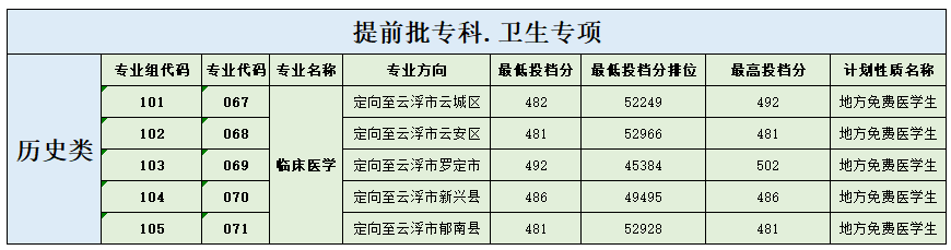 最高505分!广卫2023年夏季高考投档情况公布!