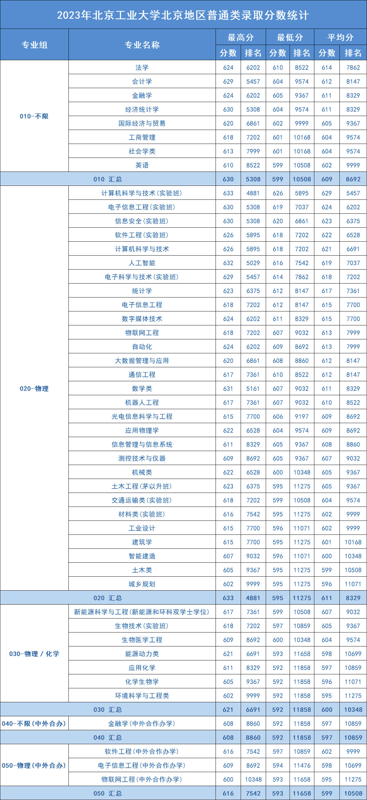 2023年北京工业大学在京普通类录取分数线统计