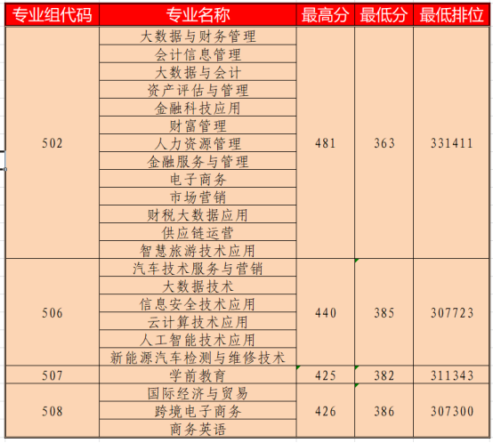 招生快讯｜广东财贸职业学院2023年广东省专科普通类投档分数线公布！