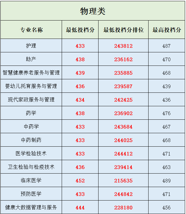 最高505分!广卫2023年夏季高考投档情况公布!