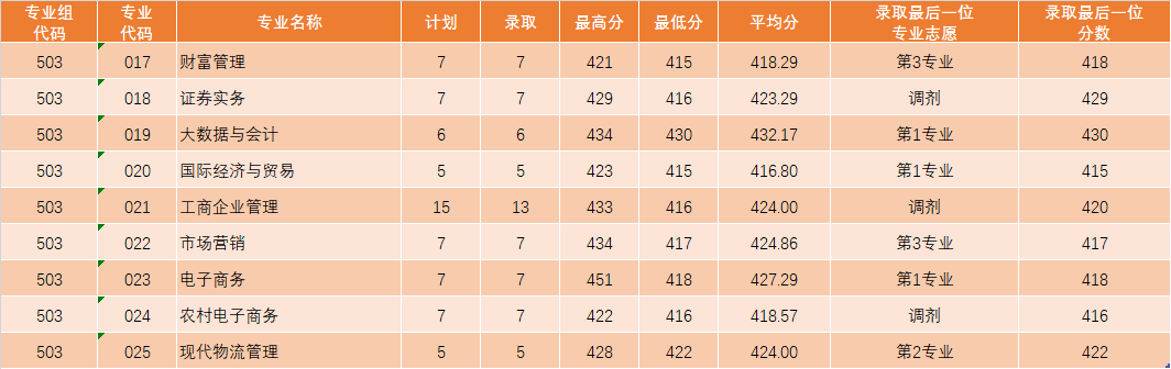 最新公布 | 广东理工职业学院2023年夏季高考招生各专业录取情况