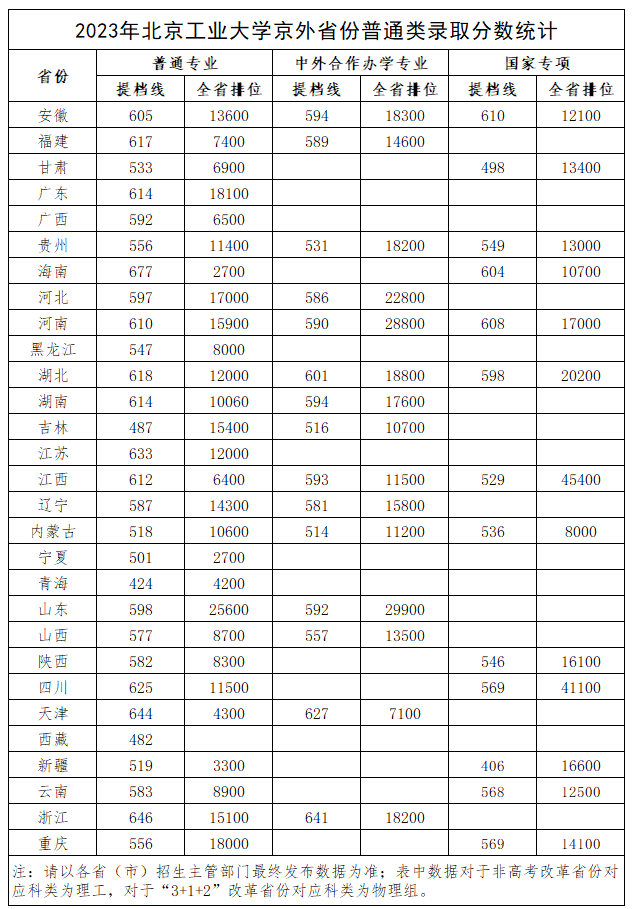 2023年北京工业大学各省普通类录取分数线统计