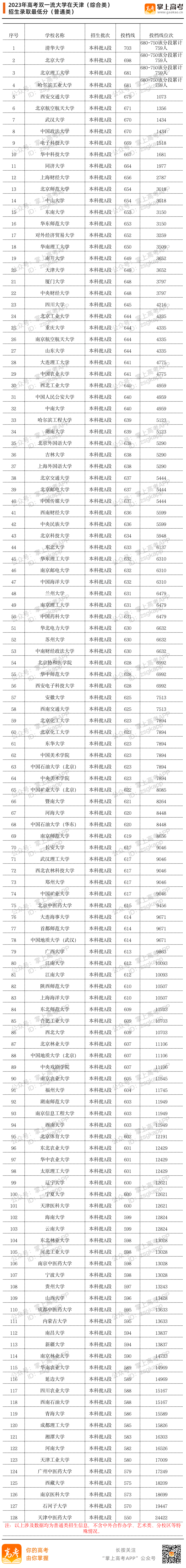 2023年双一流大学在天津投档分数线汇总