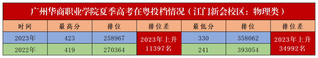 权威发布||广州华商职业学院2023年夏季高考在粤招生投档情况