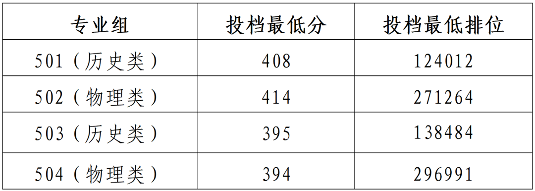 广东云浮中医药职业学院2023年夏季高考录取结果出炉