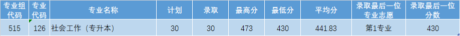 最新公布 | 广东理工职业学院2023年夏季高考招生各专业录取情况