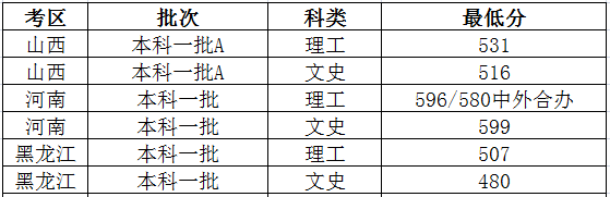 太原理工大学2023年各省录取分数线