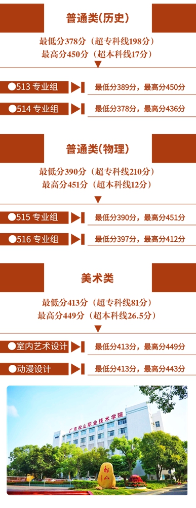 一次性满档！广东松山职业技术学院2023年夏季高考招生录取情况新鲜出炉