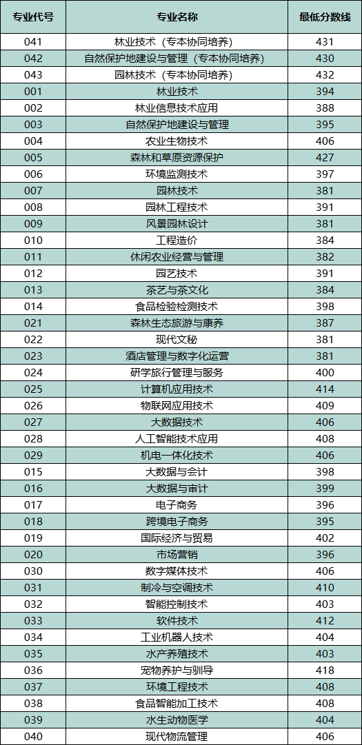 重磅消息 | 广东生态工程职业学院2023年普通高考投档情况