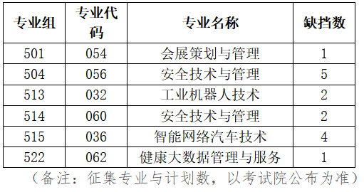 广州科技贸易职业学院2023年夏季高考广东省普通类投档情况(含征集志愿计划)