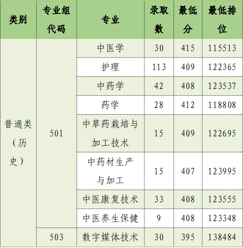 广东云浮中医药职业学院2023年夏季高考各专业最低分及排位公布