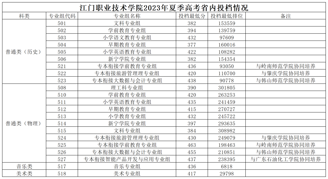 江门职院2023年省内高考投档情况公布