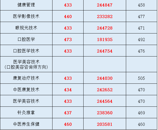 最高505分!广卫2023年夏季高考投档情况公布!