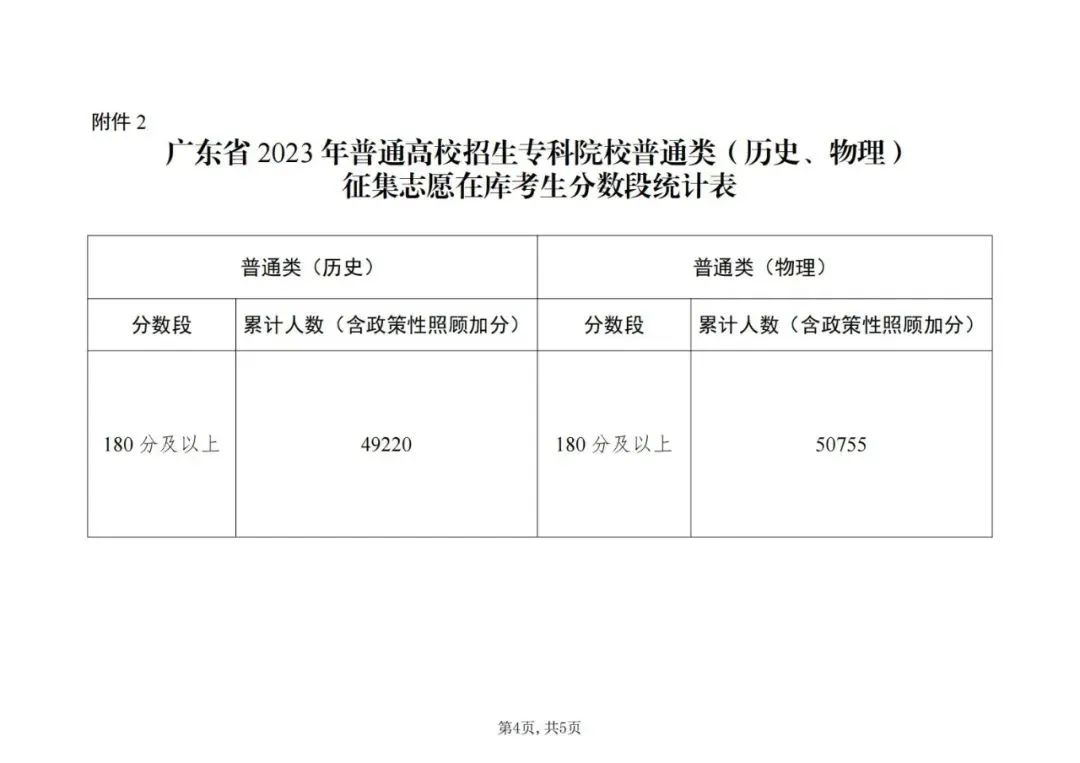 关于做好广东省2023年专科批次院校征集志愿和网上录取工作的通知