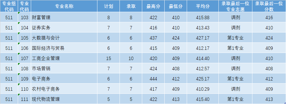 最新公布 | 广东理工职业学院2023年夏季高考招生各专业录取情况