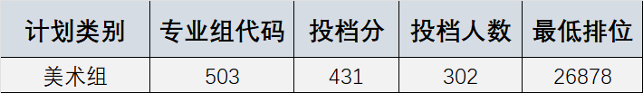 广东工贸职业技术学院2023年普通高考美术类投档情况