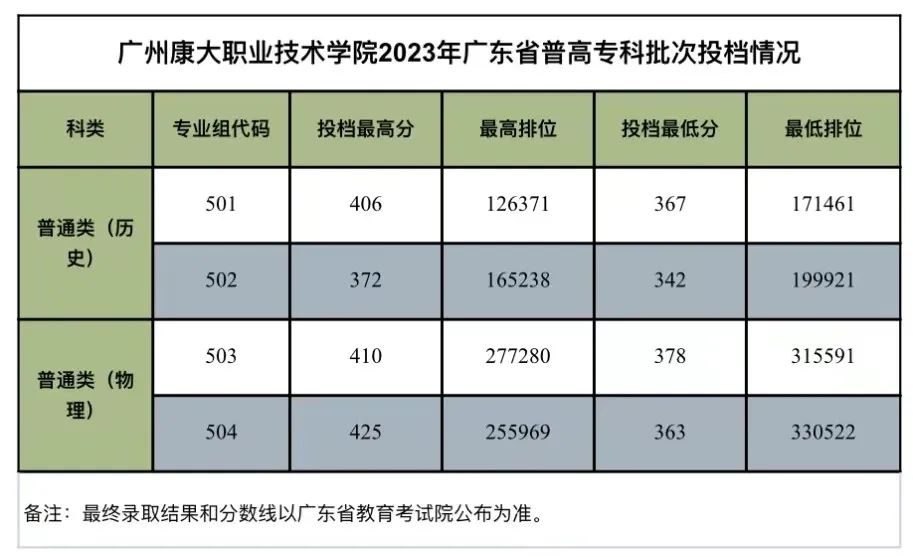 广州康大职业技术学院2023年广东省普高专科批次投档情况公布!