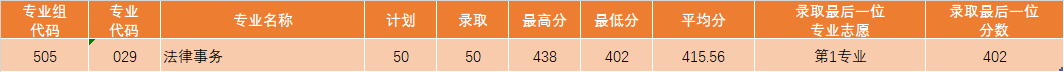 最新公布 | 广东理工职业学院2023年夏季高考招生各专业录取情况