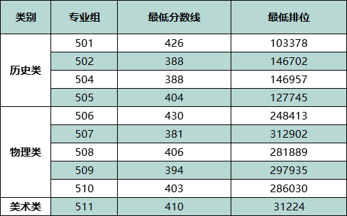 重磅消息 | 广东生态工程职业学院2023年普通高考投档情况