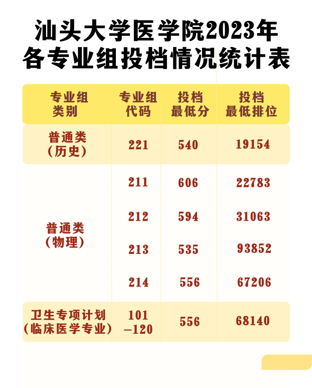 汕头大学2023年广东本科招生录取工作圆满结束