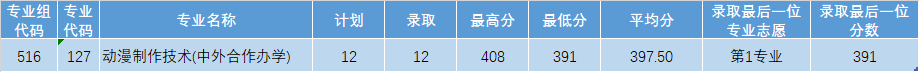 最新公布 | 广东理工职业学院2023年夏季高考招生各专业录取情况