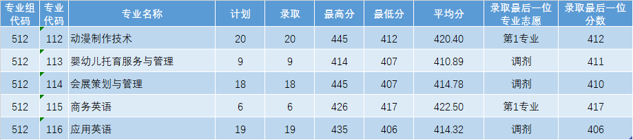 最新公布 | 广东理工职业学院2023年夏季高考招生各专业录取情况