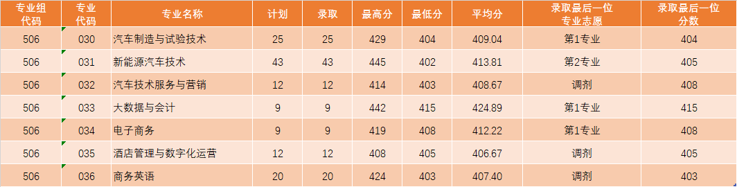 最新公布 | 广东理工职业学院2023年夏季高考招生各专业录取情况