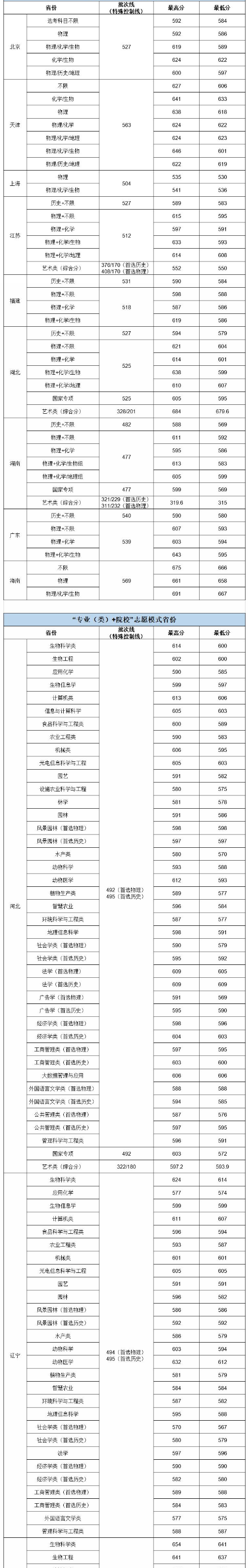 2023华中农业大学各省录取分数线汇总