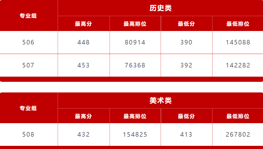 2023年环院夏季高考投档分数及排位公布