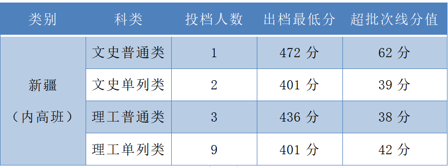 新疆(内高班)录取结果可查询!广东金融学院2023年本科录取结果公布(截至8月4日)